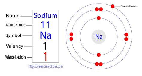 how many core electrons does sodium have|3.4: Core and Valence Electrons .